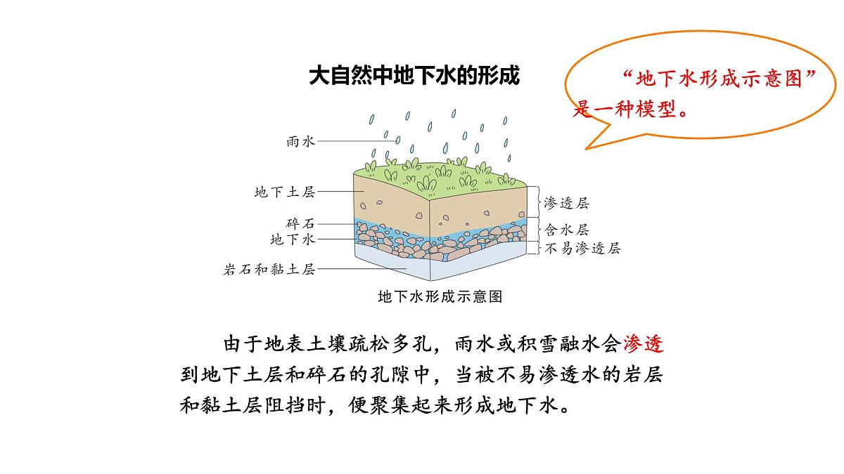 小学科学新苏教版三年级上册第三单元10.地下水教学课件（2025秋）第3页