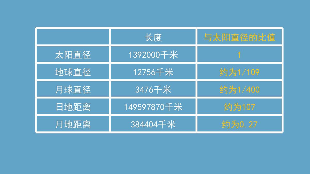 湘科版科学六年级上册 4-2 太阳系-课件第6页