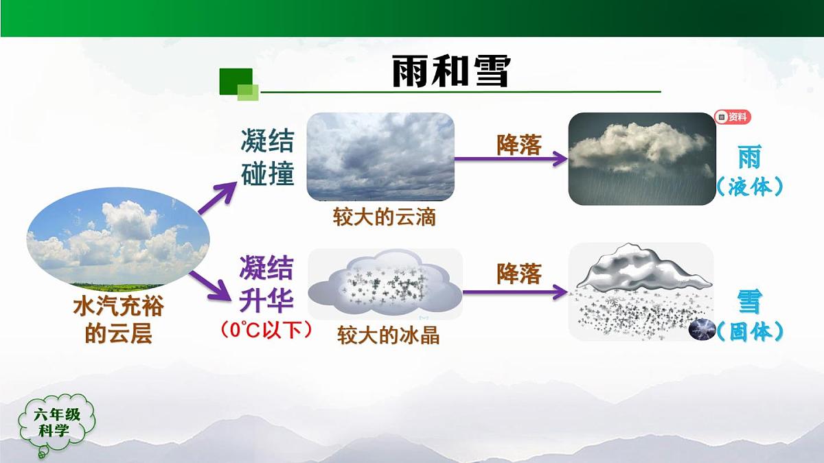 六年级【科学(人教版)】11 水在自然界的循环-课件第3页