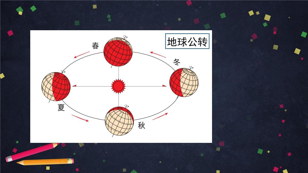 六年级【科学(教科版)】地球的公转与四季变化-2课件第5页