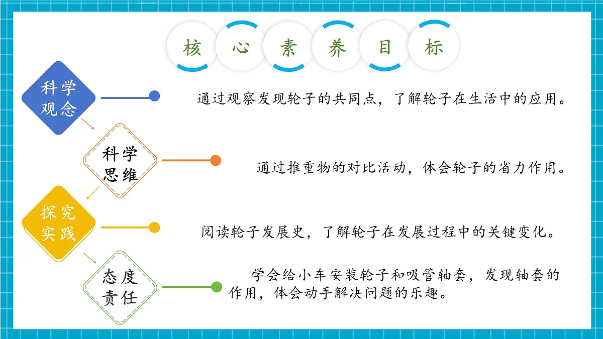 【大单元整体教学】4.12《轮子的故事》课时课件第3页