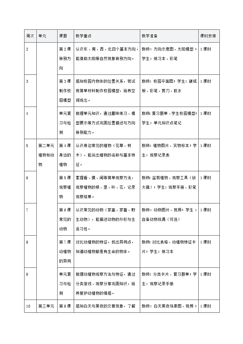 （2024）粤教粤科版科学一年级下册教学计划第3页