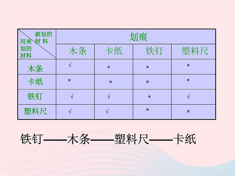 三年级科学上册3.2《谁更硬一些》课件（2）教科版07