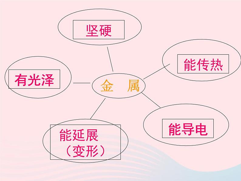 三年级科学上册3.7《给身边的材料分类》课件（4）教科版06