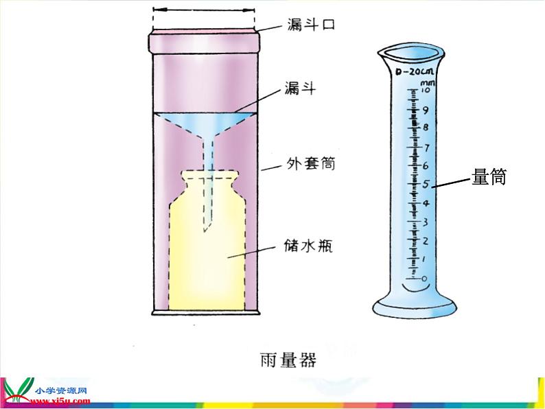 苏教版（三起）三年级下册科学第四单元3《雨下得有多大》课件第6页