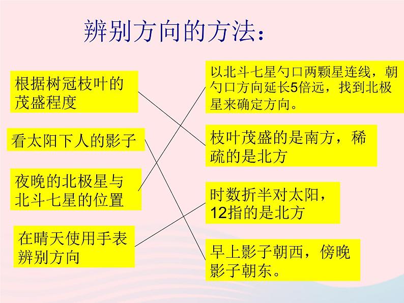 三年级科学下册第四单元磁铁6指南针课件3教科版05