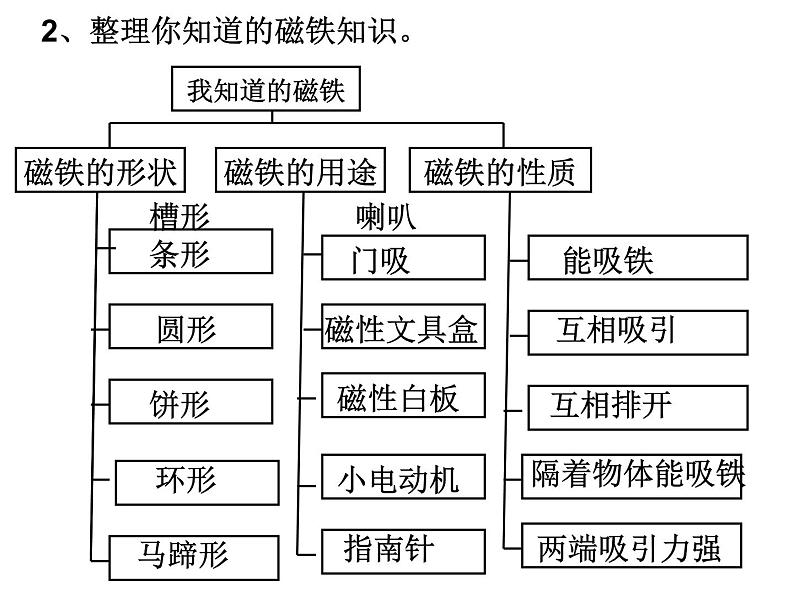 教科版（三起）科学三年级下册第四单元1、我们知道的磁铁 作业 练习课件02