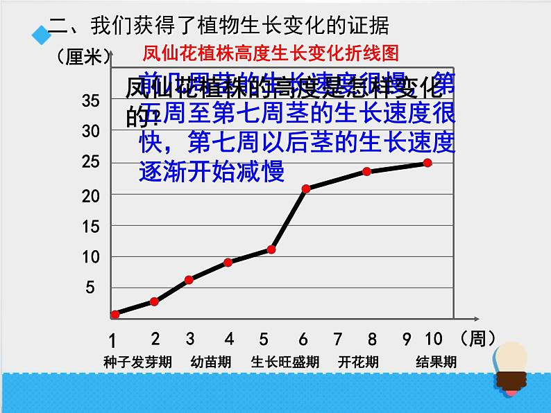 教科版（三起）科学三年级下册第一单元7《我们的大丰收》课件08