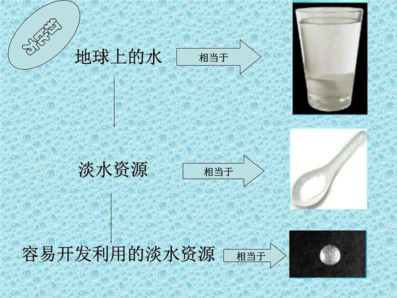 湘教版（三起）科学三年级上册第四单元4、地球上的水 课件05