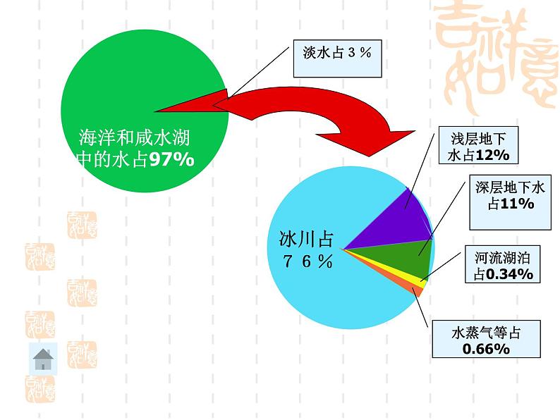 湘教版（三起）科学三年级上册第四单元4-地球上的水 课件06