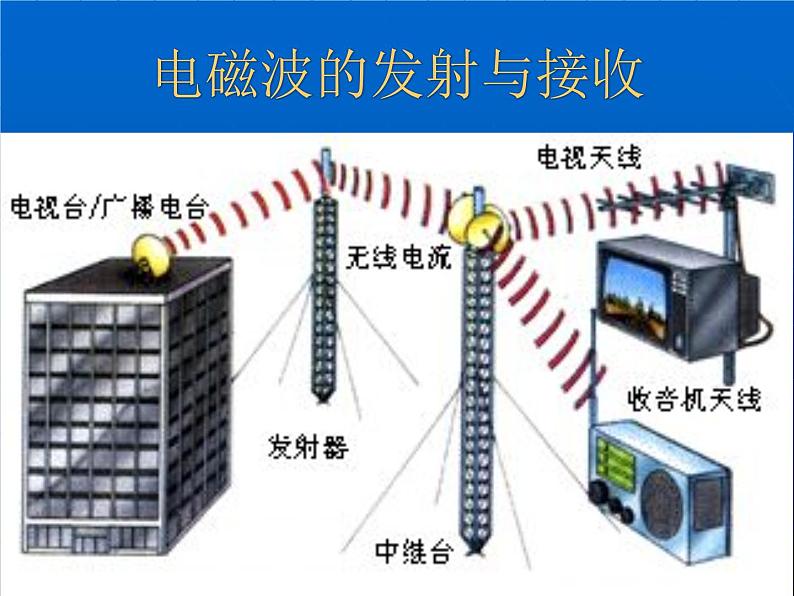 冀教版（三起）科学三年级下册第六单元19、畅想的通信 课件05