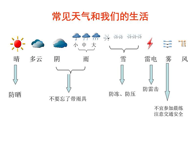 苏教版（2017秋）科学二年级上册第一单元1、今天天气怎么样 课件04