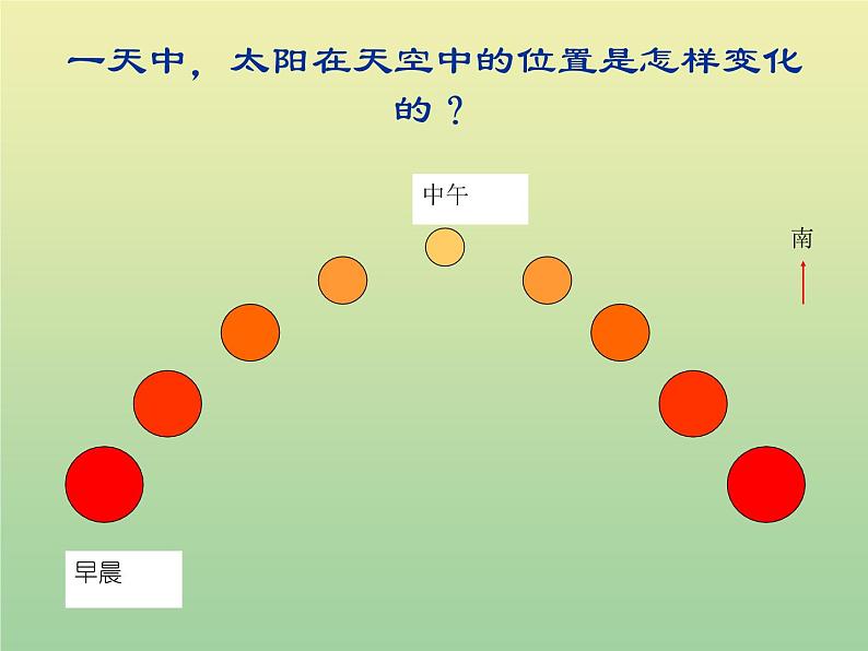 二年级科学上册第1单元我们的地球家园3太阳的位置和方向课件教科版第4页