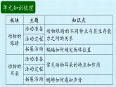 二年级上册科学课-第一单元 动物感知环境 复习课件-青岛版（五年制） (共13张PPT)