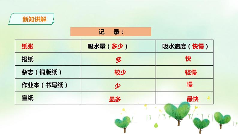 粤教粤科版科学一年级下册：3.9《纸都能吸水吗》课件PPT+教案+同步练习05