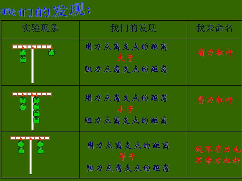 小学科学六年级上册第一单元1.3杠杆类工具的研究 课件02