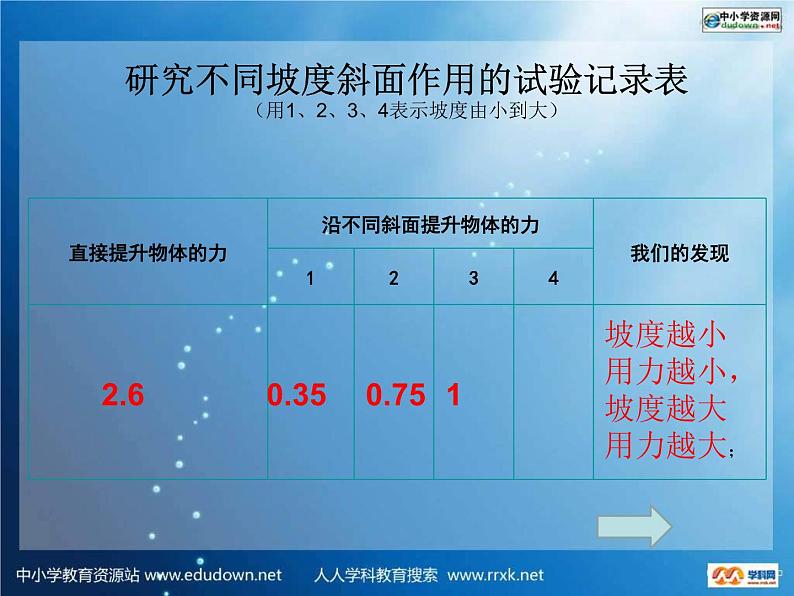 小学科学六年级上册第一单元.1.7斜面的作用 课件08