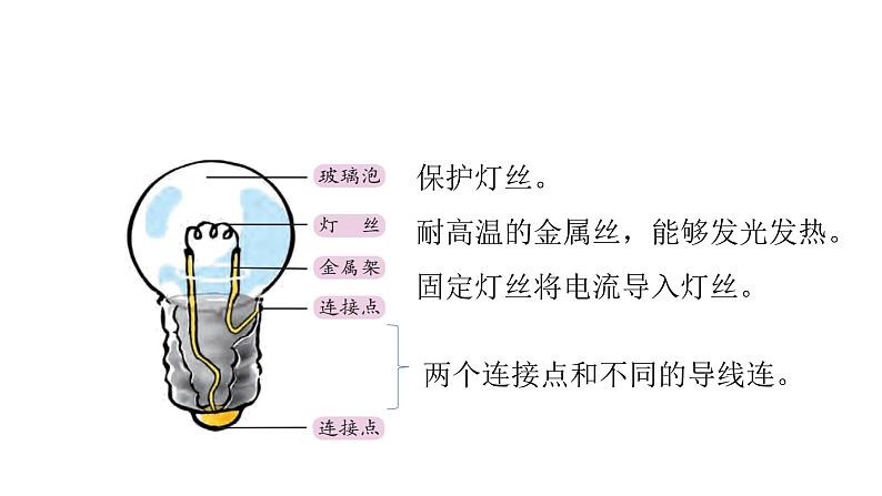 新教科版科学四年级下册：2.2《点亮小灯泡》PPT课件05