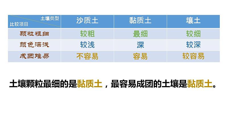 四年级下册科学2.沙质土、黏质土和壤土PPT课件冀人版04