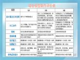 教科版（2017秋）六年级下册科学1.5.《制作塔台模型》（课件11ppt+视频）