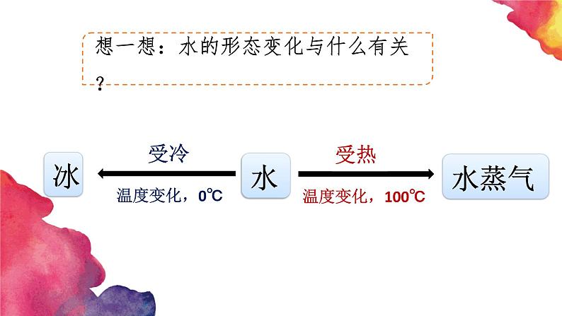 教科版（2017秋）五年级科学下册4.1《温度与水的变化》ppt课件03