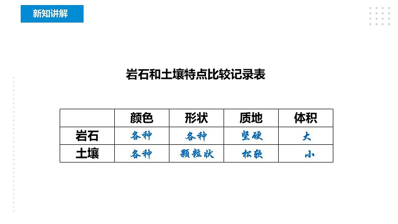 教科版四年级科学下册3.1《岩石与土壤的故事》课件+教案+实验视频07