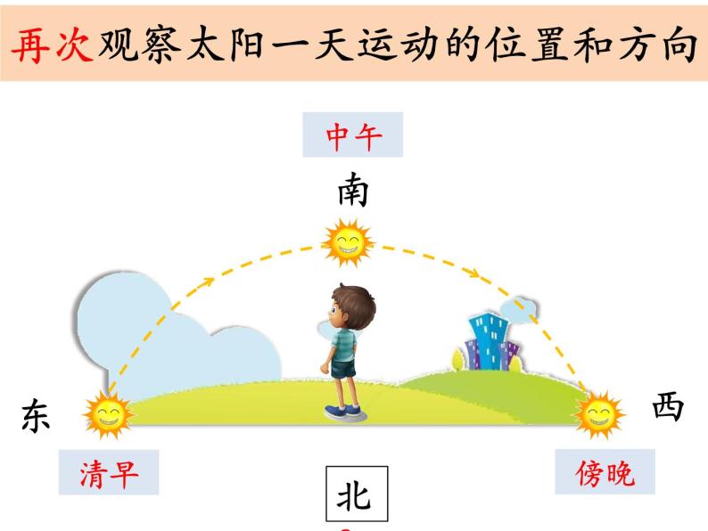 科学二年级上册3.太阳的位置和方向公开课作业课件ppt-教习网|课件下