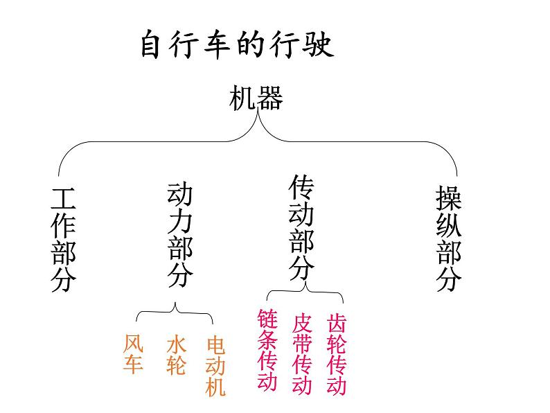 首师大版小学科学六年级下册课件 6自行车的结构(共11张PPT)(02)05