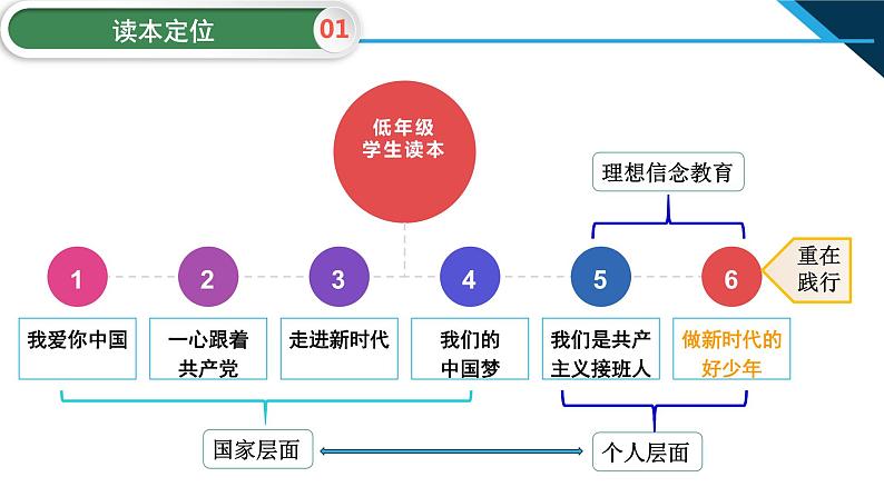 第6讲 做新时代的好少年  读本解读课件PPT03