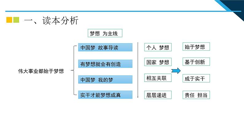 小学高年级读本：第1讲“伟大事业都始于梦想” 说课PPT课件08