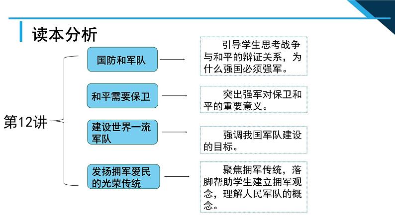 小学高年级读本：第12讲“强国必须强军” 说课PPT课件05
