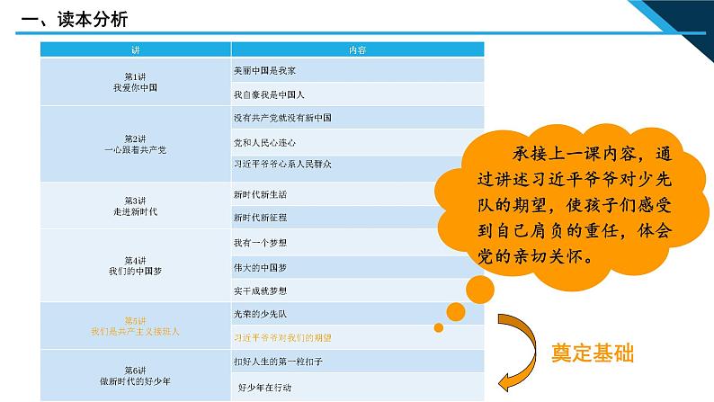 小学低年级读本：第5讲 第二课“习近平爷爷对我们的期望”说课课件PPT04