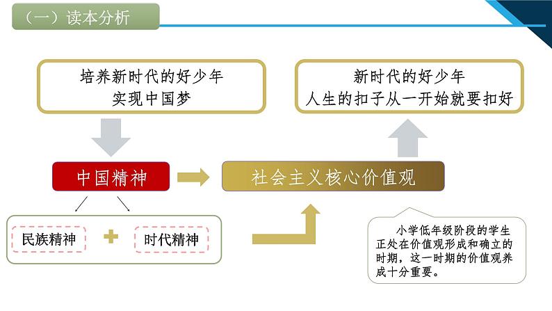 小学低年级读本：第6讲 第一课“扣好人生第一粒扣子”说课课件PPT03