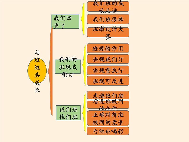 人教部编版四年级道德与法治上册第一单元 与班级共成长  复习课件02