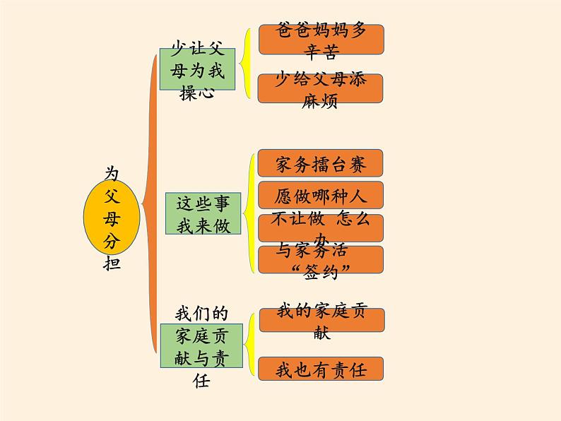 人教部编版四年级道德与法治上册第二单元 为父母分担  复习课件02