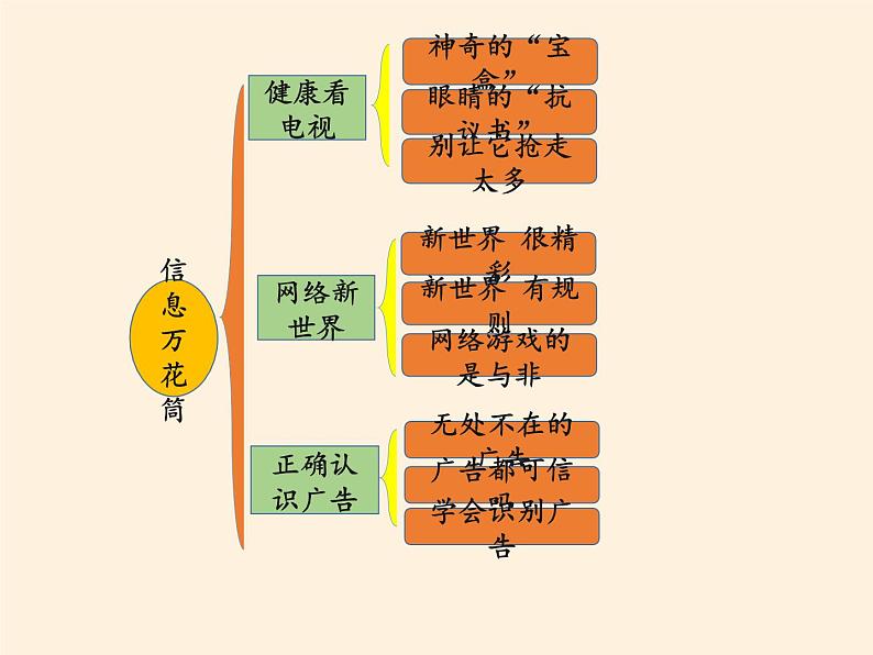 人教部编版四年级道德与法治上册第三单元 信息万花筒  复习课件02