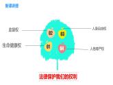 1《感受生活中的法律》课件