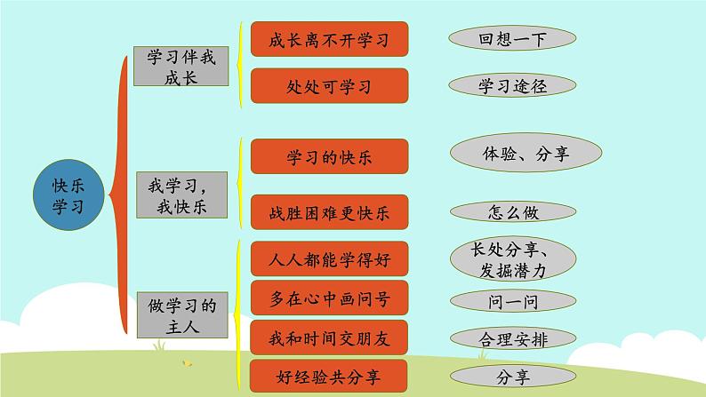 部编版道德与法治三年级上册 第一单元 快乐学习 复习 课件02