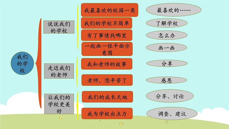 部编版道德与法治三年级上册 第二单元 我们的学校 复习 课件02