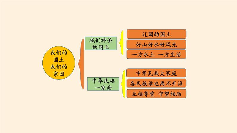 部编版道德与法治五年级上册  第三单元  我们的国土  我们的家园 复习课件（课件）02