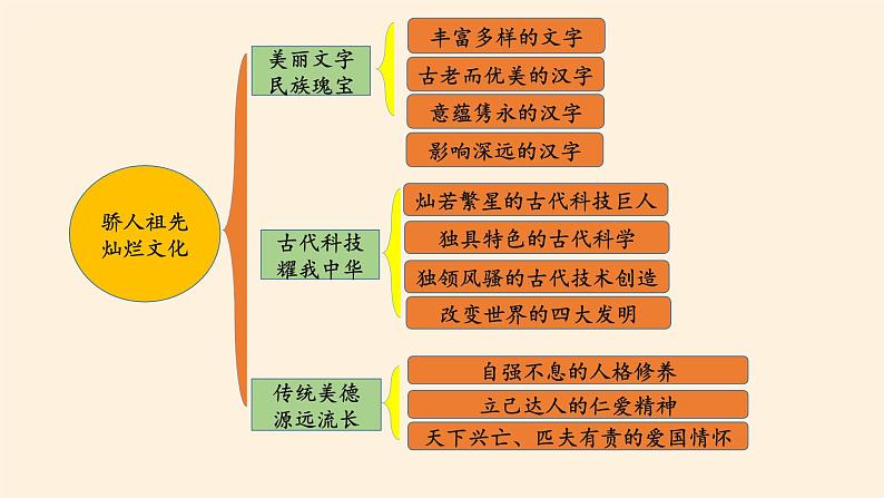 部编版道德与法治五年级上册  第四单元  骄人祖先  灿烂文化 复习课件（课件）02