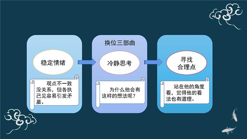 五年级道德与法治上册课件-2《学会沟通交流》-部编版07