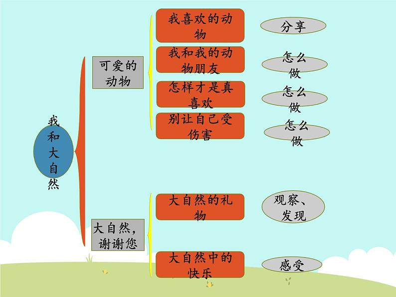 人教部编版一年级道德与法治下册 第二单元 我和大自然  课件03