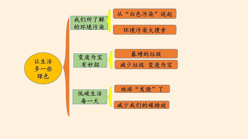 部编版道德与法治四年级上册 第四单元 让生活多一些绿色 复习 课件02