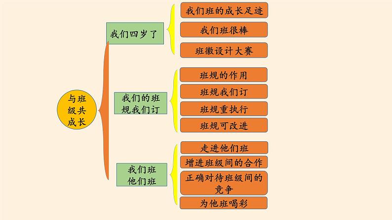 部编版道德与法治四年级上册 第一单元 与班级共成长 复习 课件02