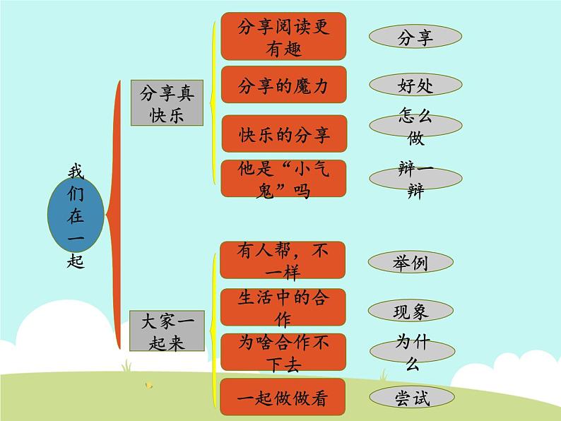 人教部编版一年级道德与法治下册 第四单元 我们在一起  复习课件第3页