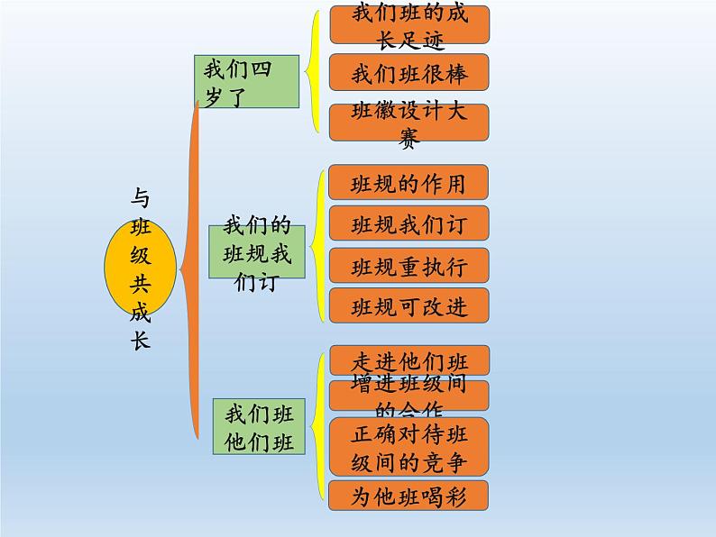 小学道德与法治部编版四年级上册期末复习课件（分单元编排）03