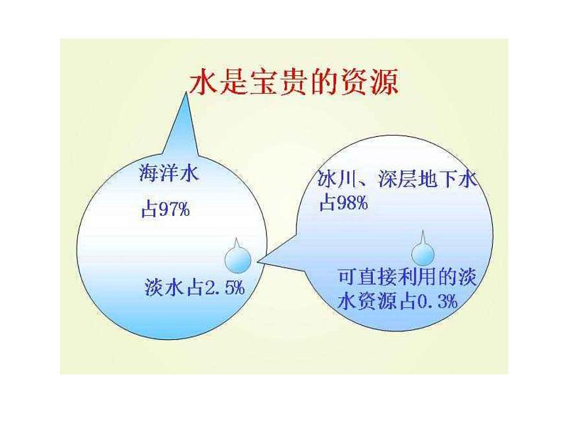 小学二年级下册道德与法治-9.小水滴的诉说-部编ppt课件06