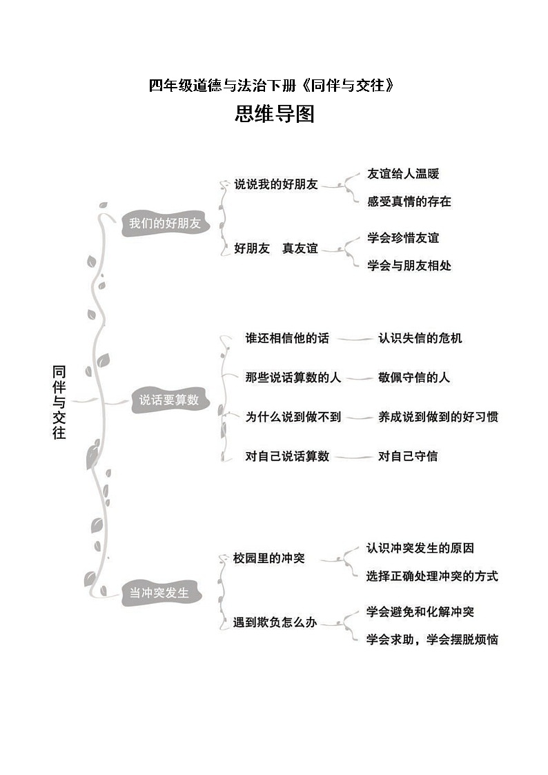 小学道德与法治部编版四年级下册全册单元思维导图（共四单元）第1页