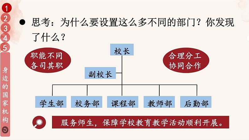 道德与法治六年级上册 5 国家机构有哪些 课件PPT+视频素材04